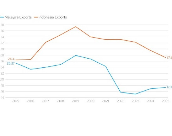 3 Eksport Palmovogo Masla Malajziej I Indoneziej Mln Tonn