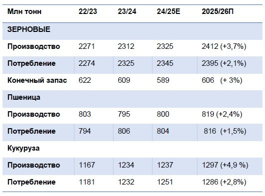 2 Prognozy Urozhaya Na Sezon 2025 2026