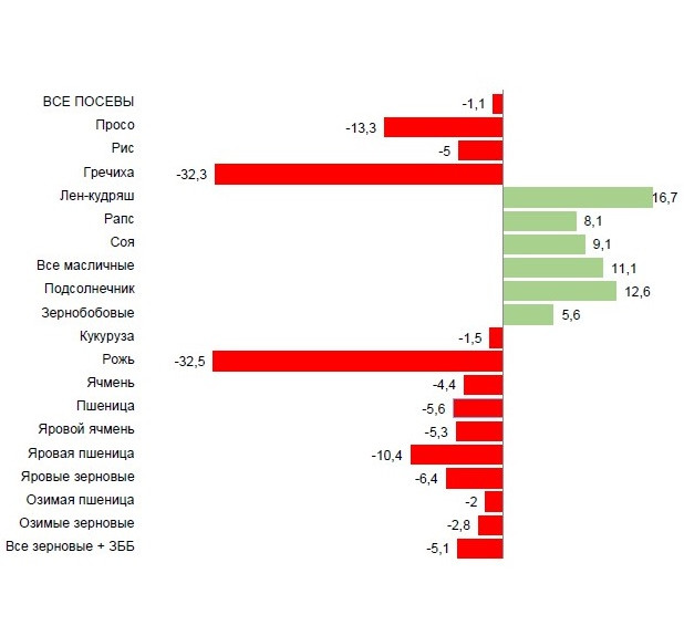 5 Dinamika Posevnoj Ploshhadi V Rossii Sravnenie 2024 I 2025 Godov 